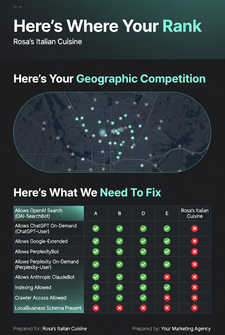Auto-generated AI visibility report — geographic competition map and the fix list, white-labeled for your agency