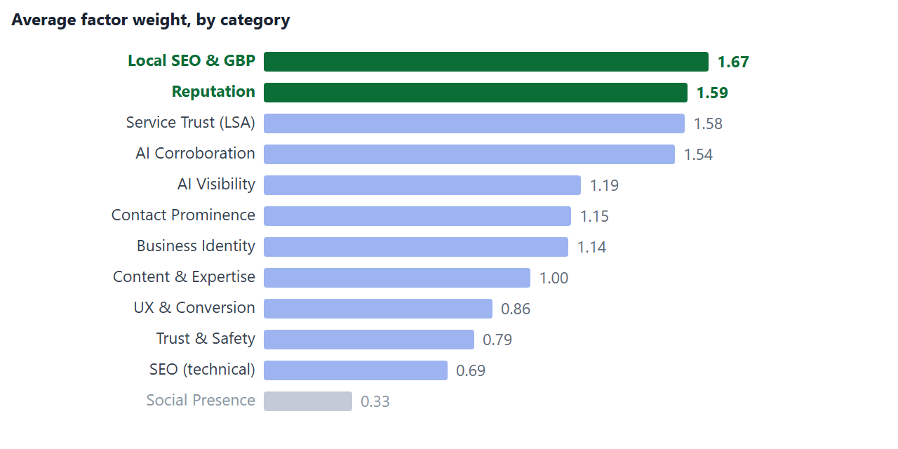 Category weights, ranked: the Google Business Profile and reputation carry the heaviest weights, social presence the lightest