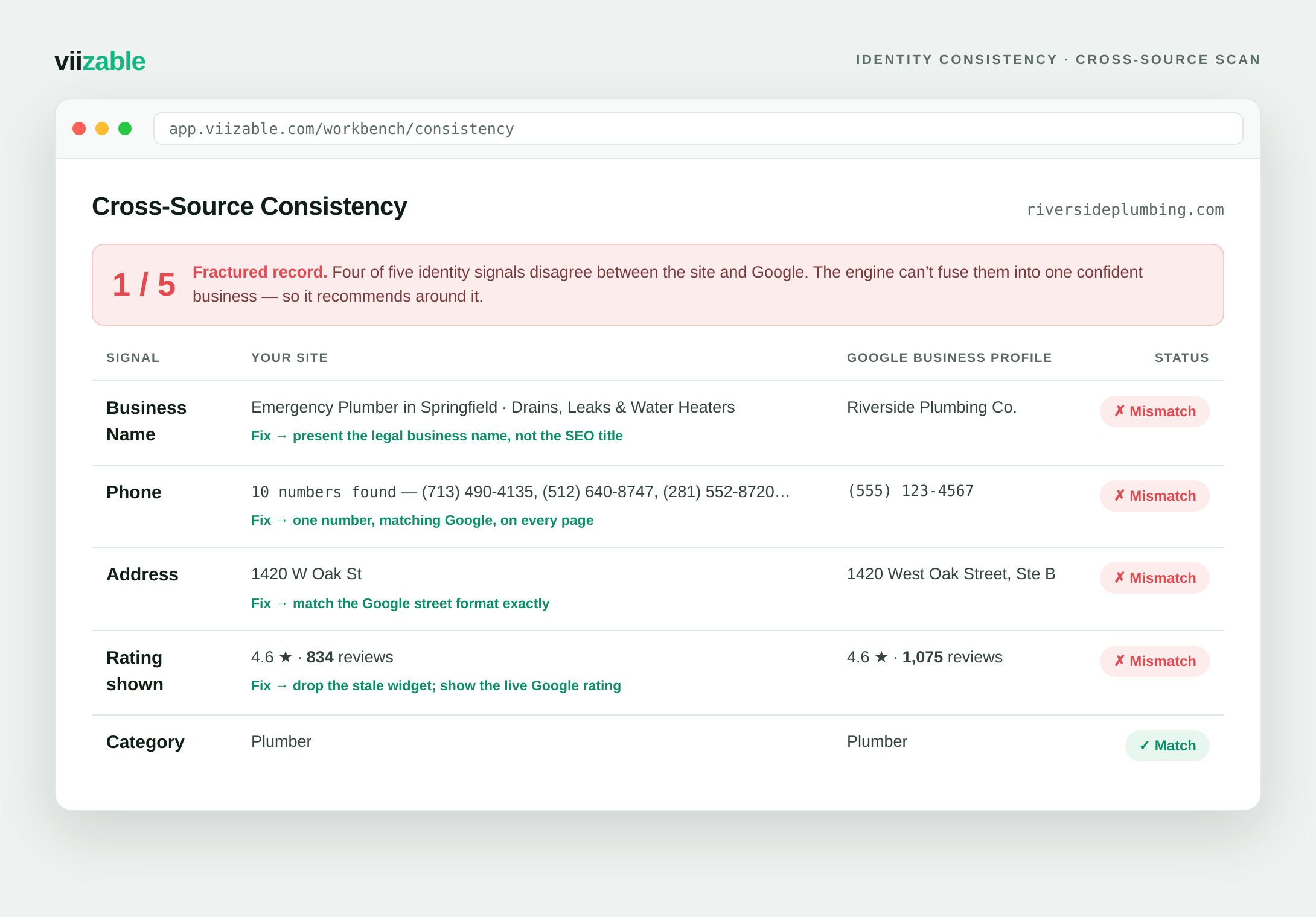 viizable consistency panel: business name, phone, address, and rating compared between the site and the Google profile, each marked match or mismatch