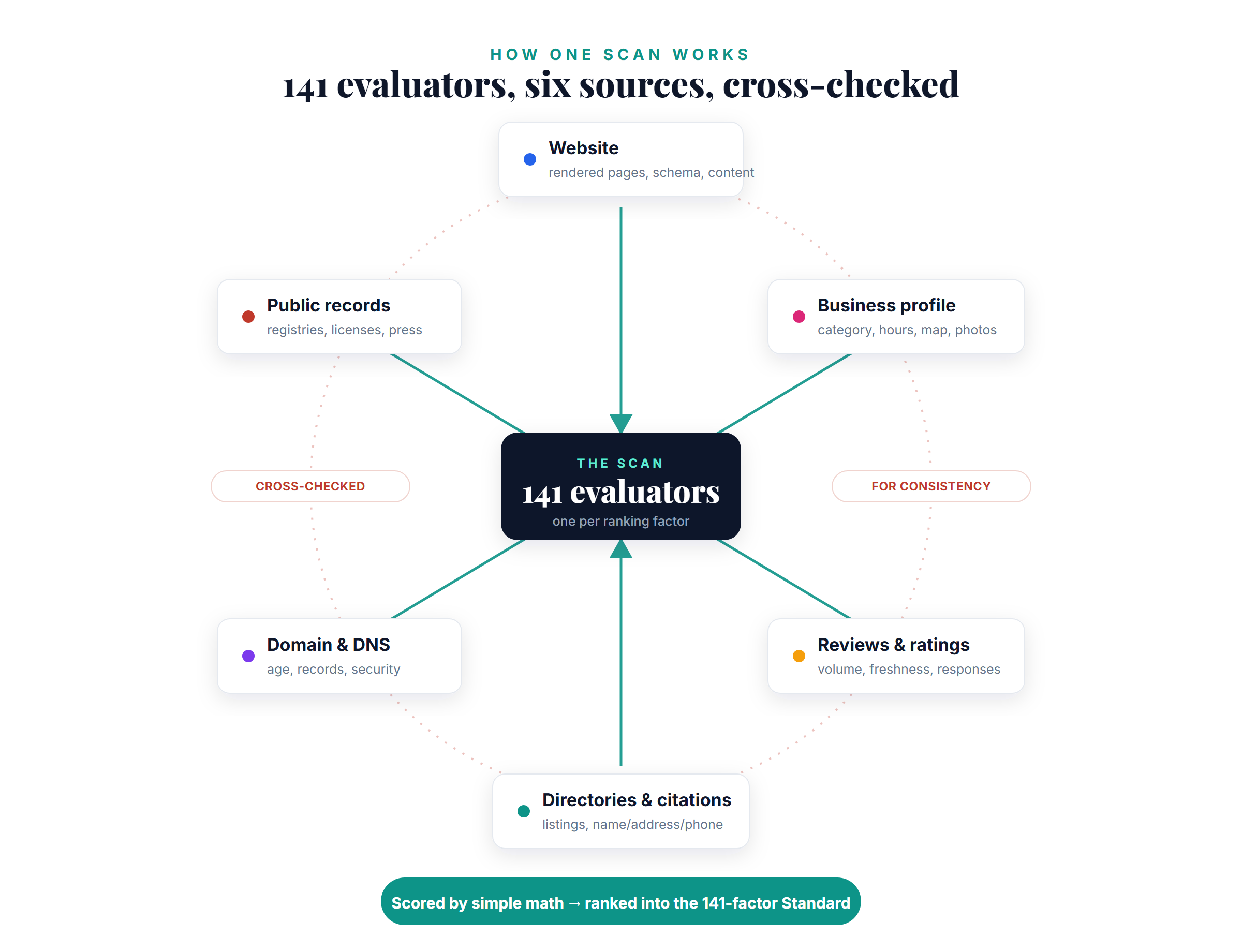 How one scan works: 141 evaluators pull from six independent sources — website, business profile, reviews, directories, domain record, and public records — then cross-check them for consistency before scoring