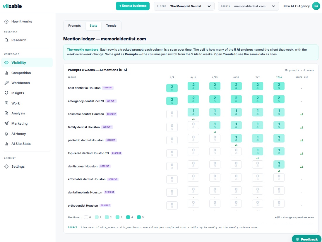 viizable Visibility board: tracked prompts across five AI engines by week